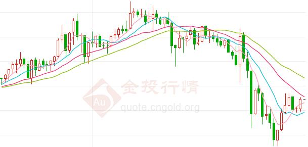 大幅下挫难改看多趋势 国际黄金周线实现9连阳