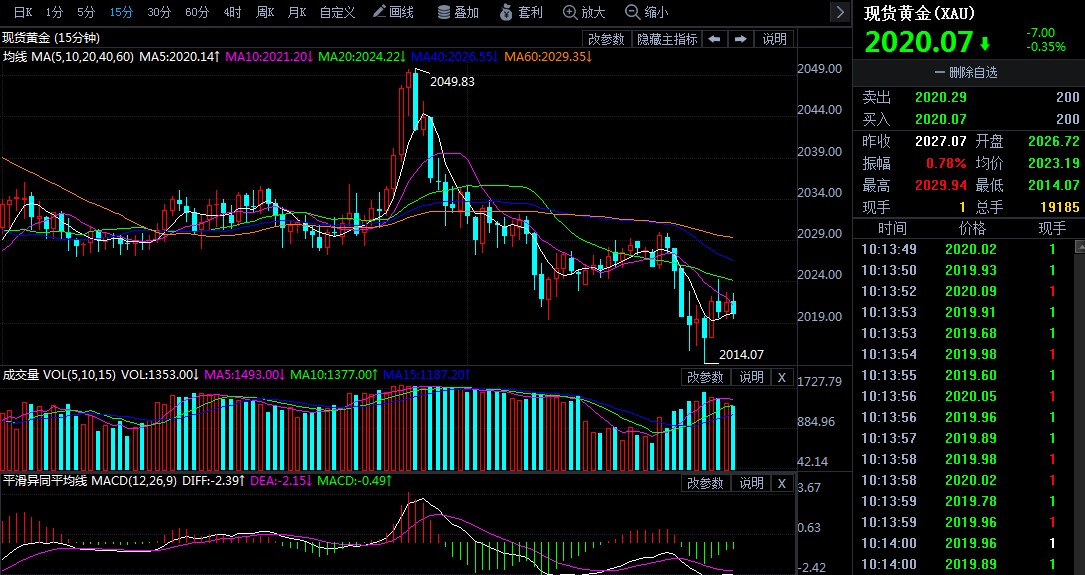 惊现30美元大跳水！国际黄金阶段性顶部出现