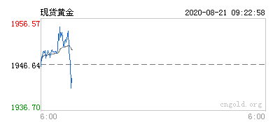 现货黄金行情图