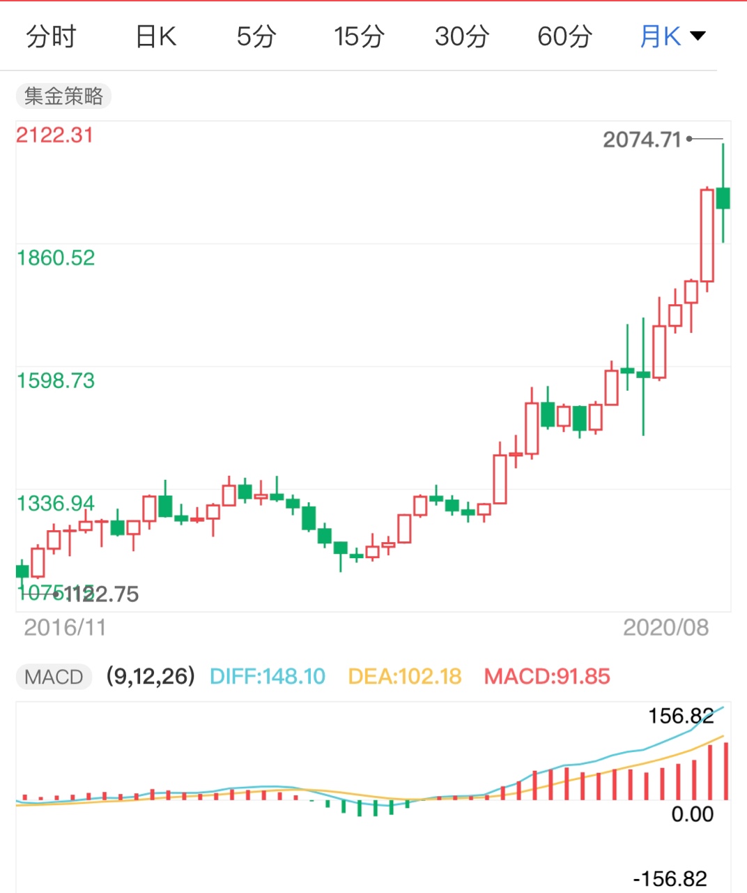 美国初请数据待公布 晚间国际黄金分析