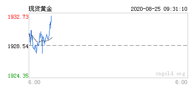 现货黄金行情图