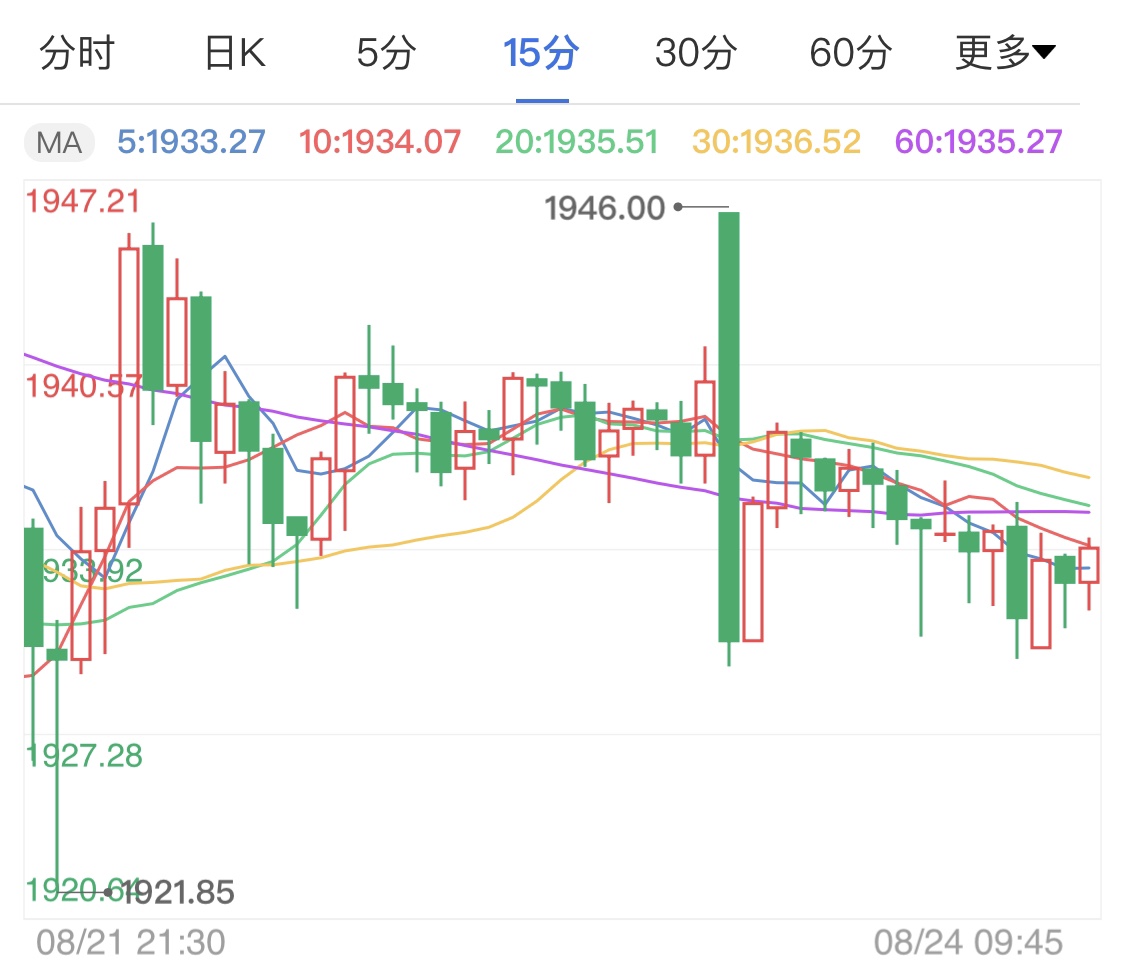 避险情绪忽高忽低 国际金价涨跌交替