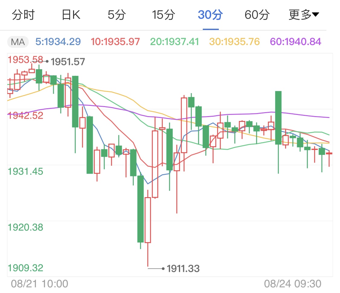 杰克逊霍尔年会来袭 国际金价周初小跌