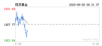 现货黄金行情图