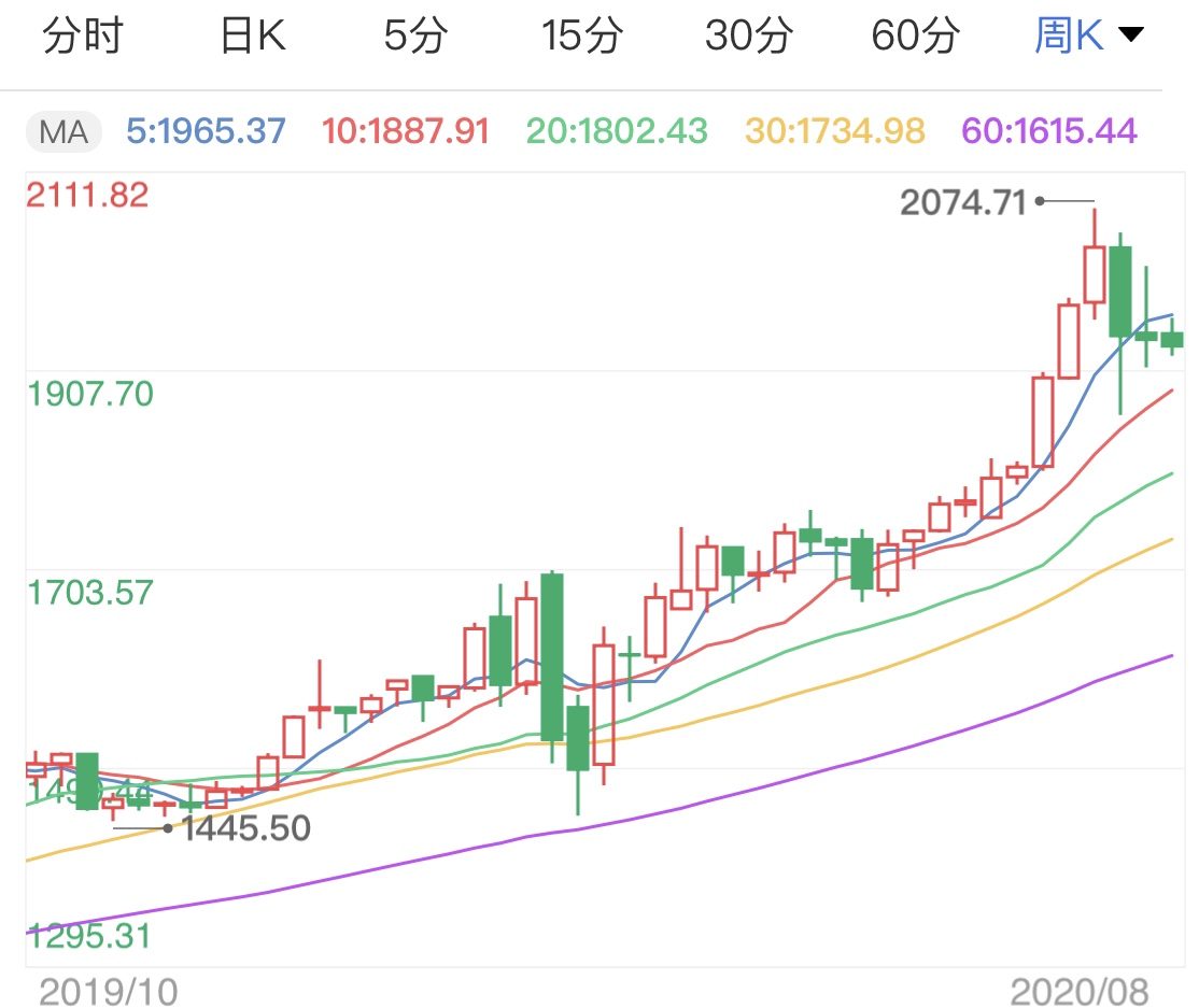 美元高位窄幅走低 国际黄金短线微调