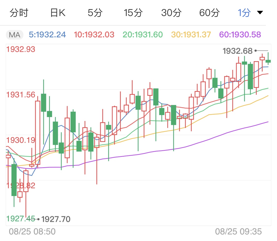 美联储百分百低利率 国际金价窄幅震荡