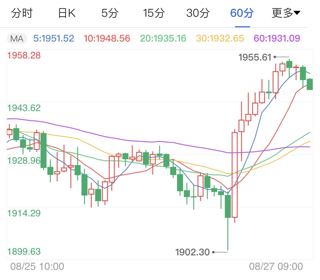 国际经贸局势改善 国际金价上行趋势