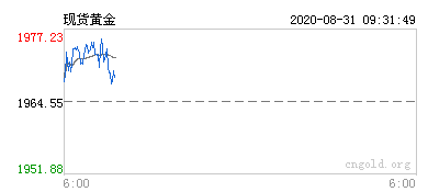 现货黄金行情图