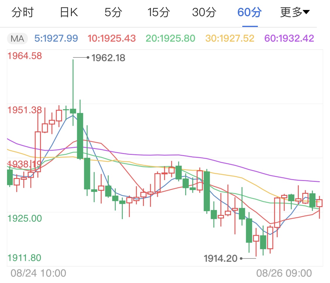 美元反弹新冠治疗改善 国际黄金吸引力降低