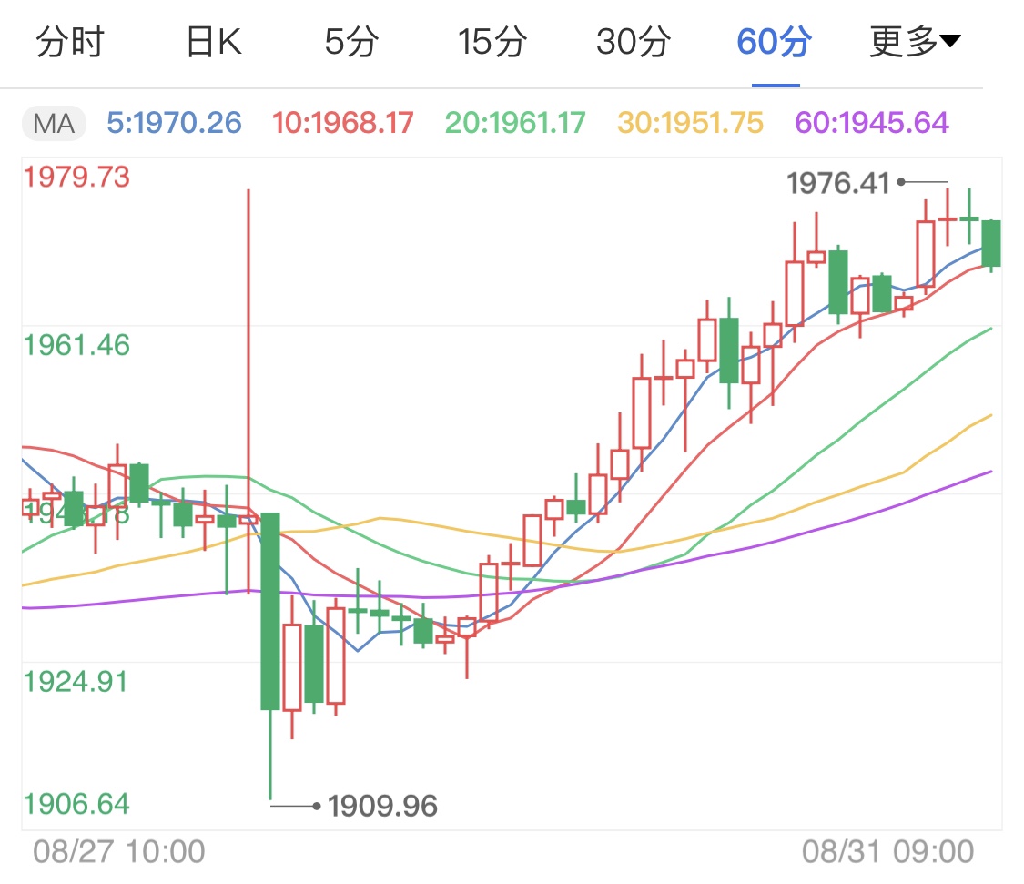 美联储重申鸽派论调 国际金价冲高节奏