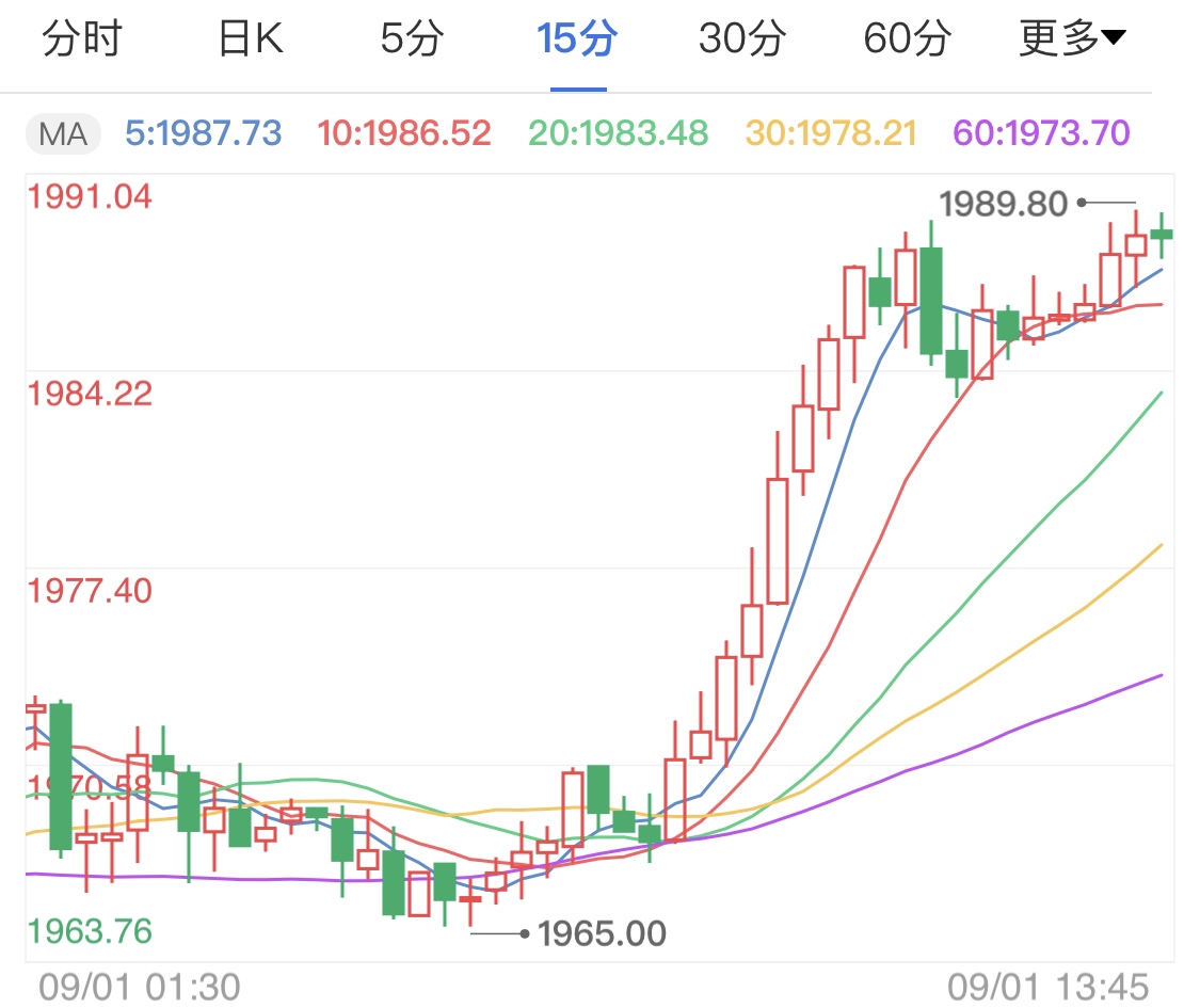 美元指数再度转跌 国际金价回升企稳