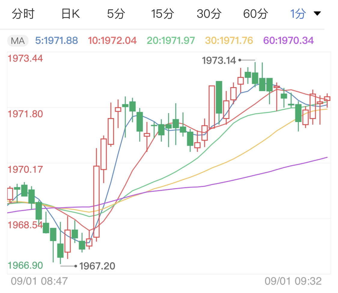 美元指数大幅下滑 国际金价连涨不怠