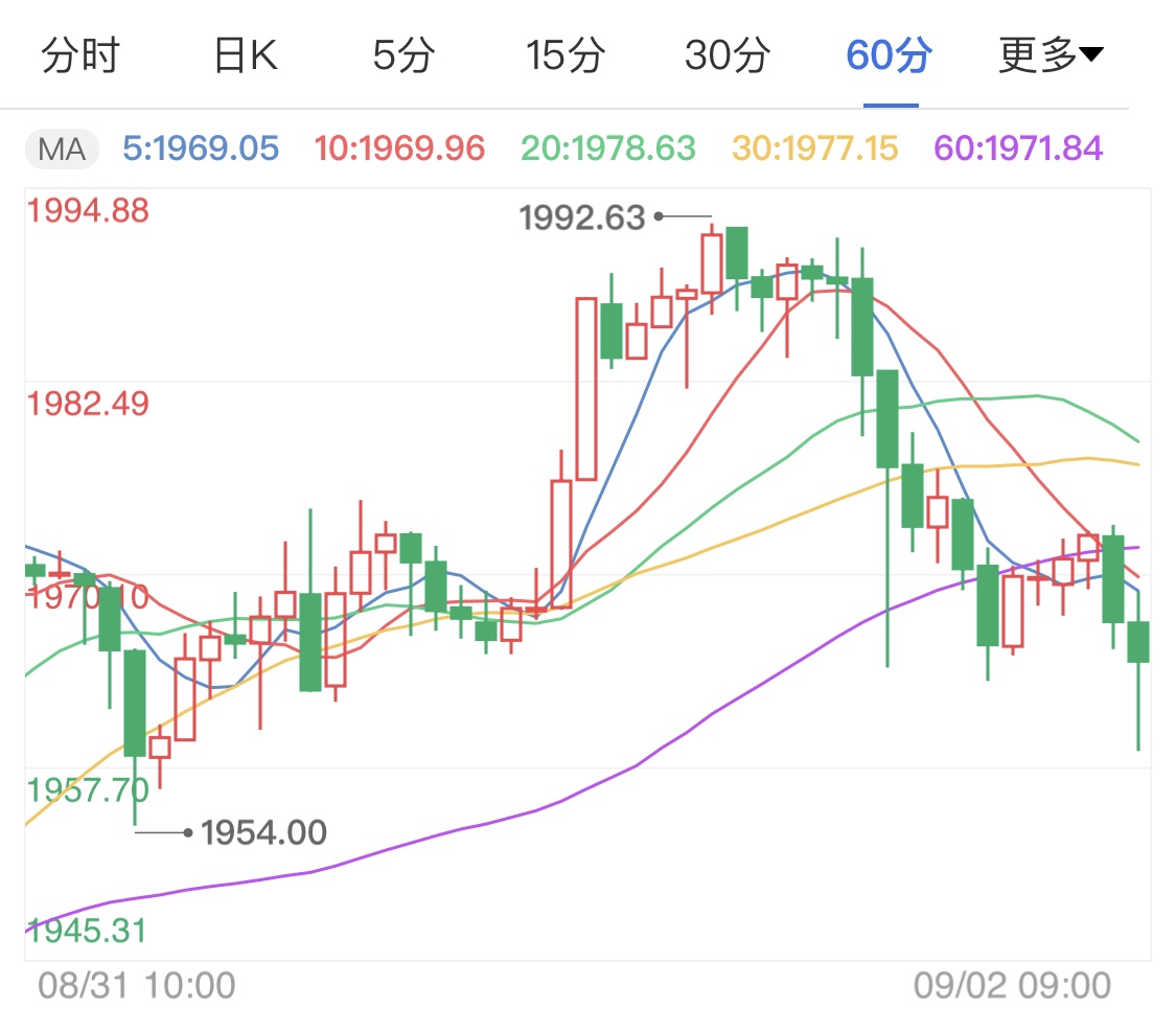 小非农数据今日公布 国际金价小跌企稳