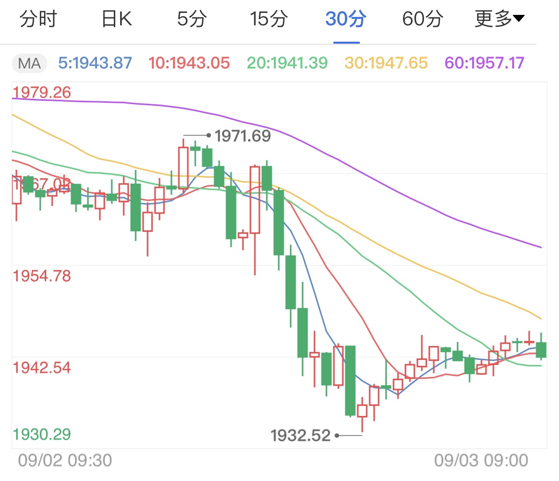 小非农数据不及预期 国际金价回撤修正