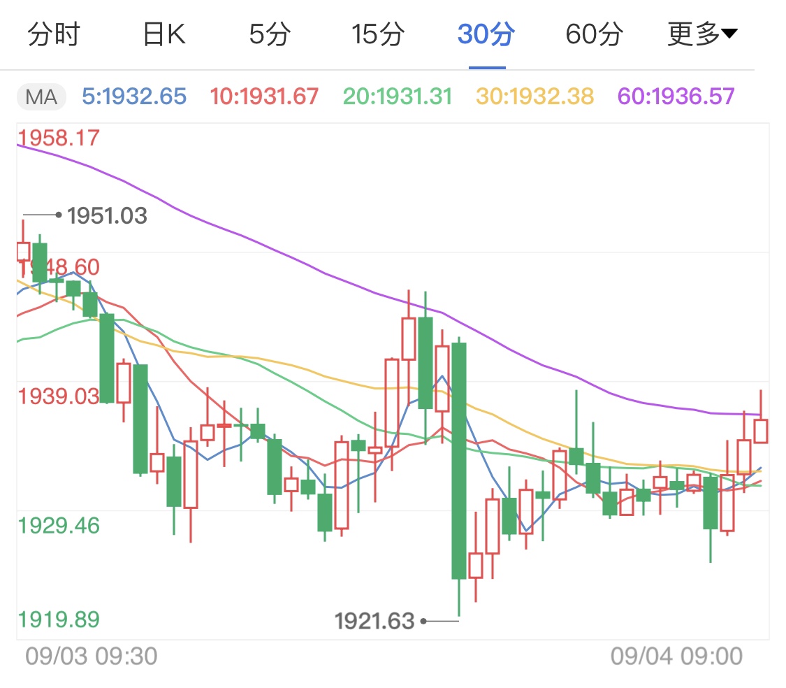 美元日线连续收阳 国际金价窄幅上行