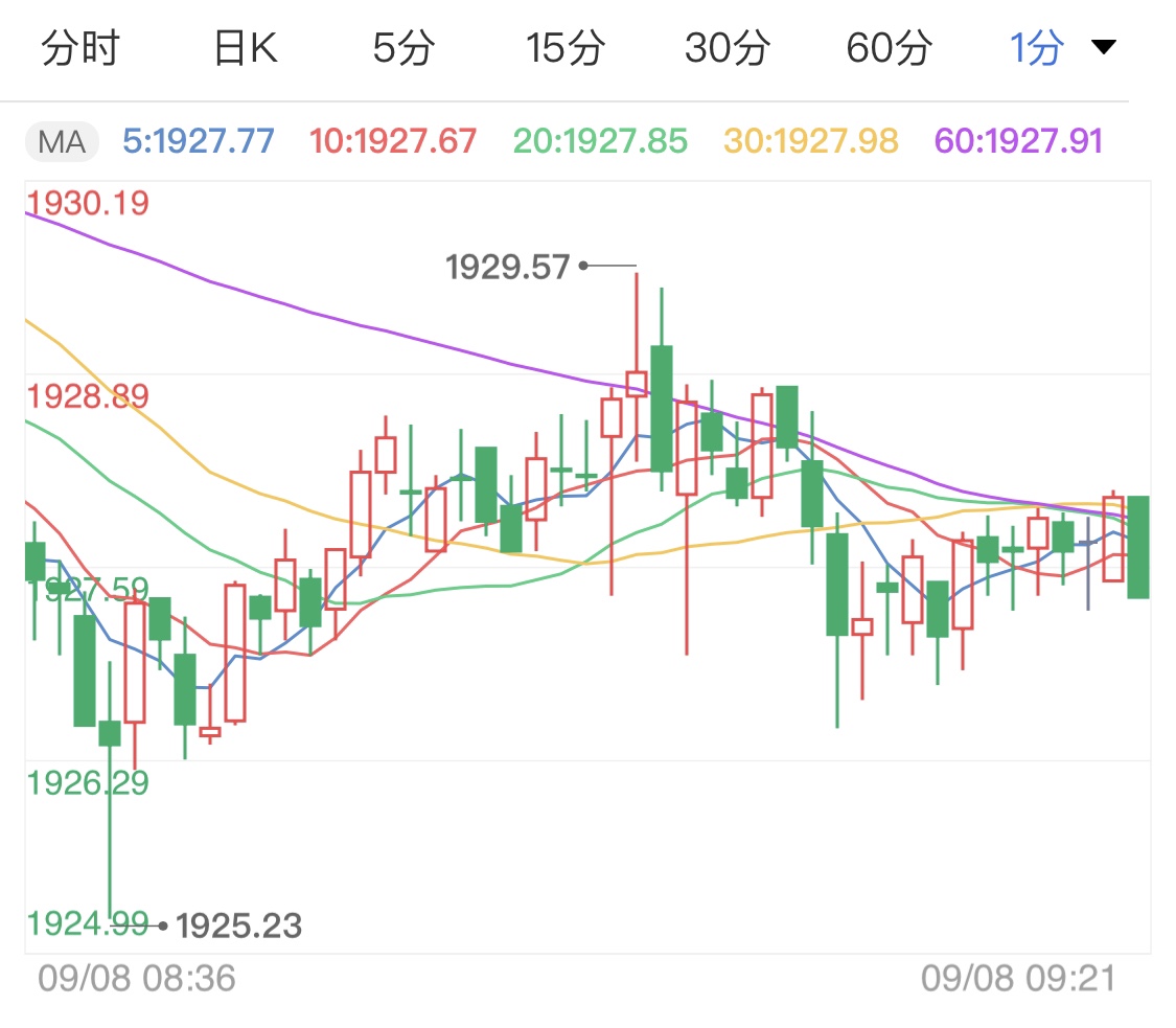 经济复苏希望燃起 国际黄金开启跌势