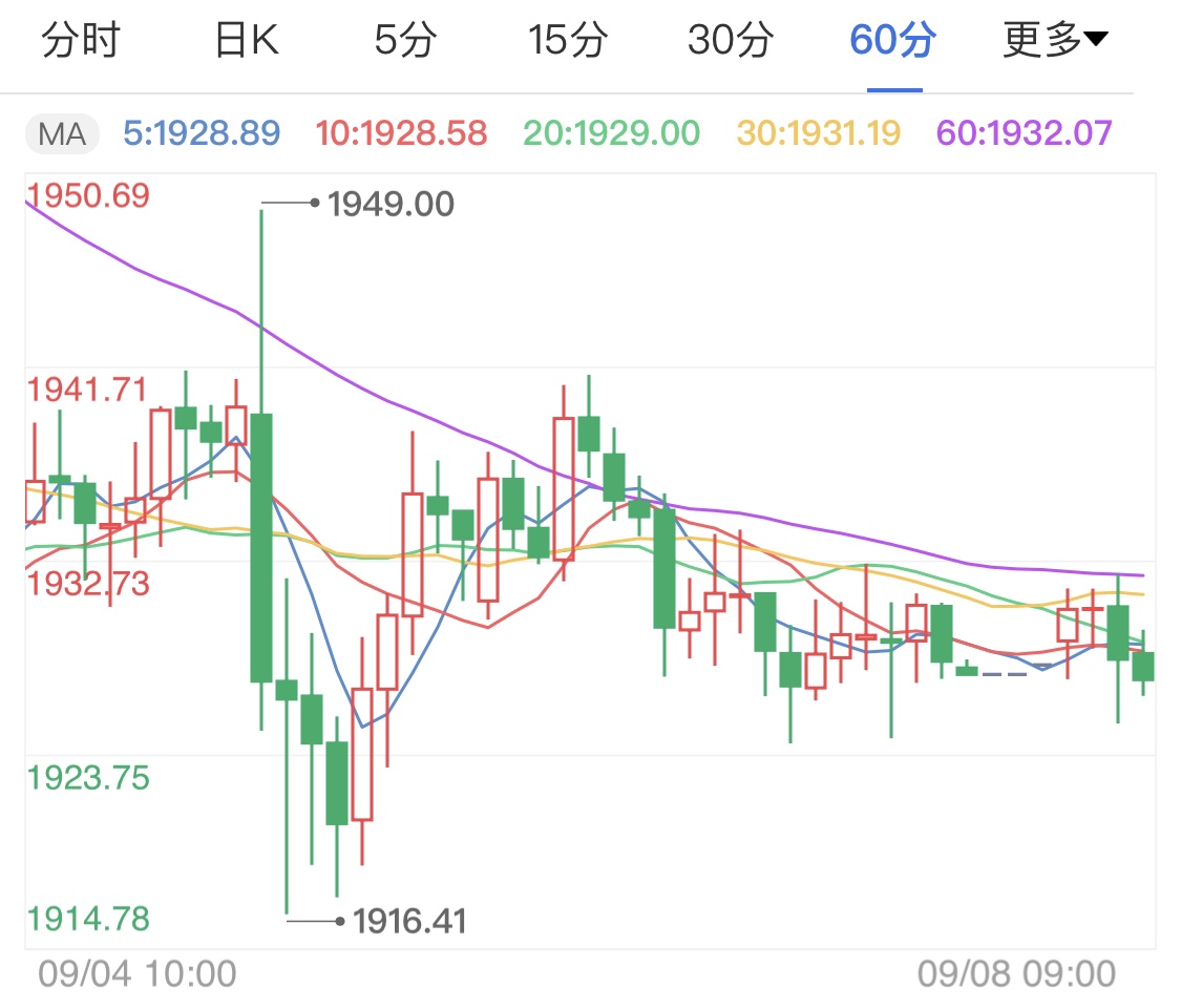 美元指数走势五连涨 国际金价承压下跌