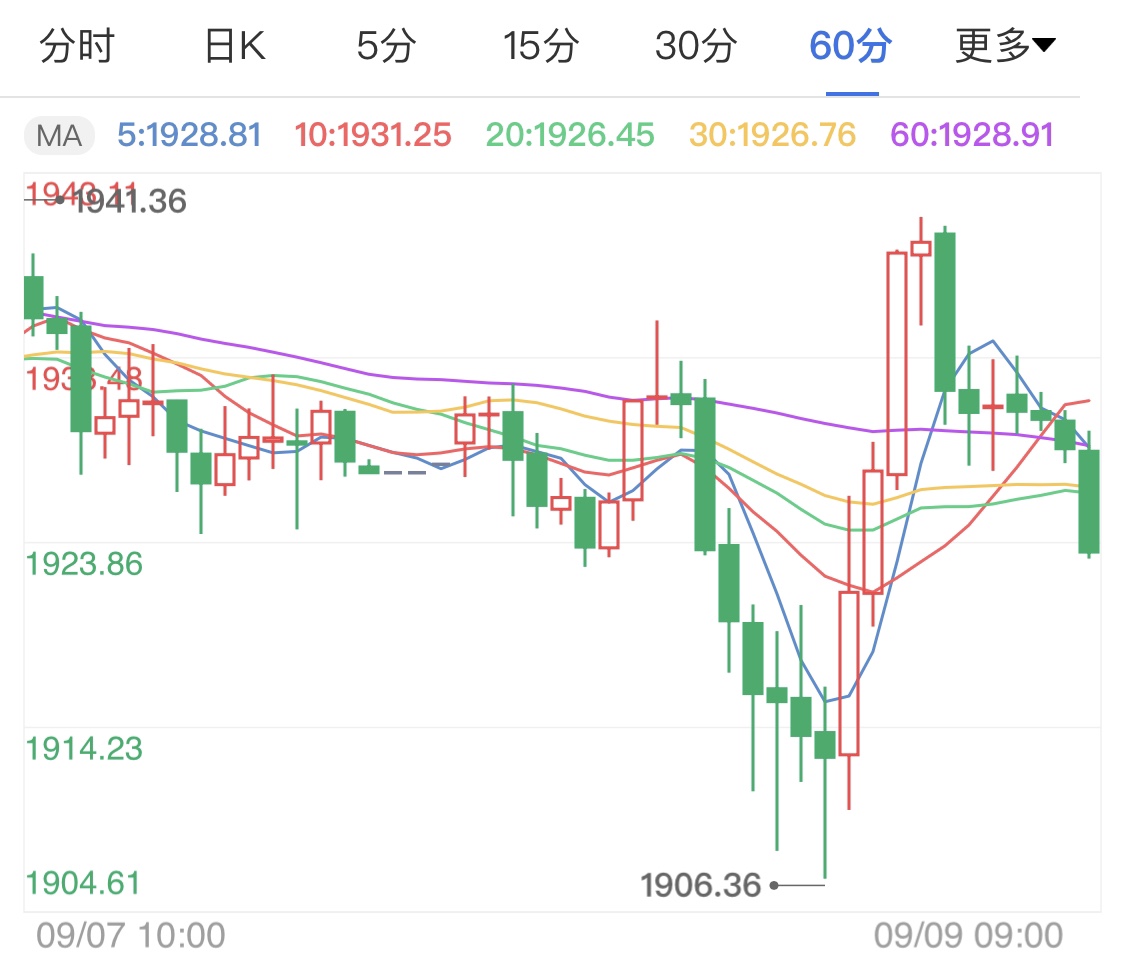 新刺激方案可能性降低 国际金价面临下行压力