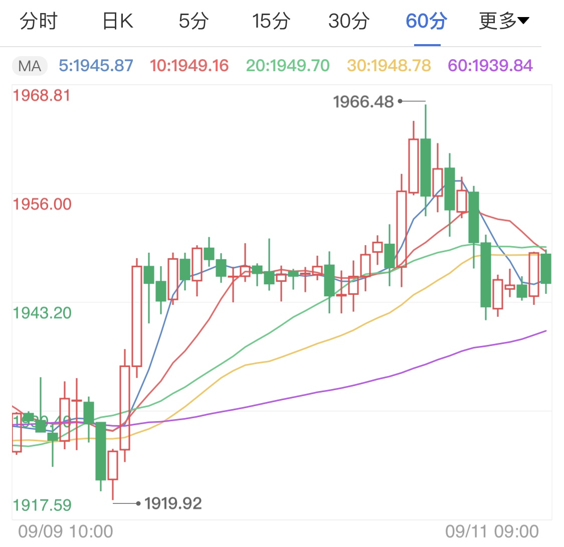 欧央行利率决议维持利率不变 国际金价早盘小跌