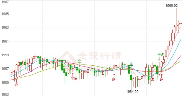 澳联储纪要“鸽风习习” 国际黄金发力上冲！