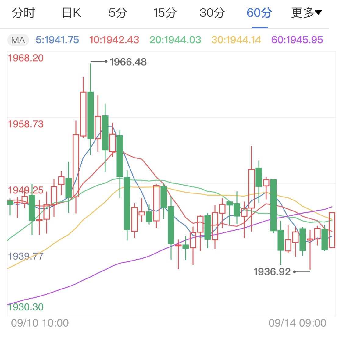 本周美联储将有大动作 周初国际黄金小涨