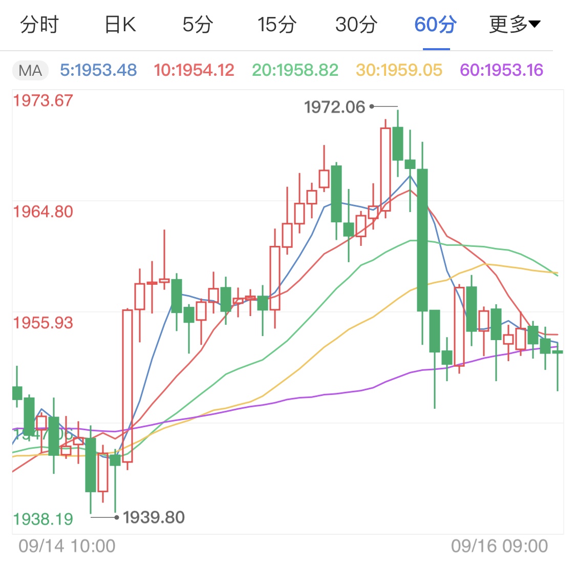 市场静待美联储利率决议 国际金价小幅波动