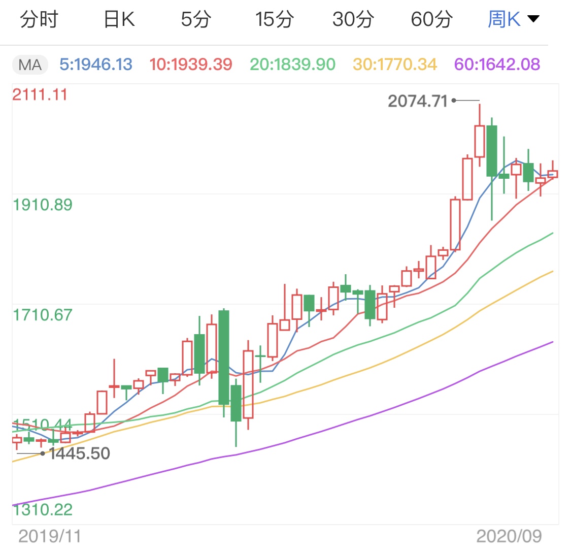 国际金价冲高节奏 今晚关注美联储利率决议