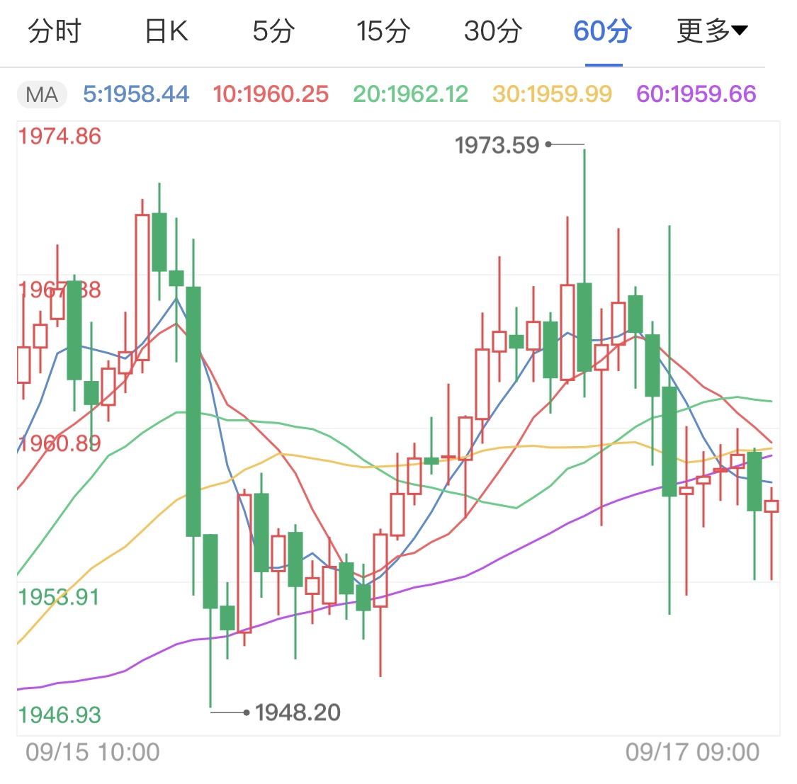 利率决议维持不变 国际黄金日线小跌