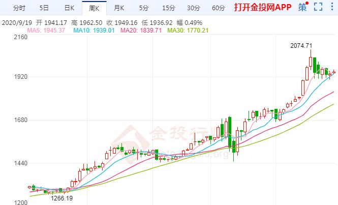 国际黄金下周前景看涨 多个因素支撑避险需求