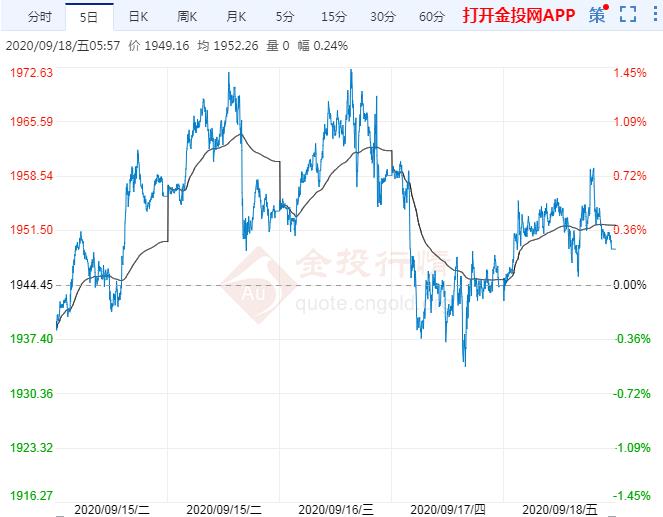 国际黄金变盘窗口临近？下周市场风险预警