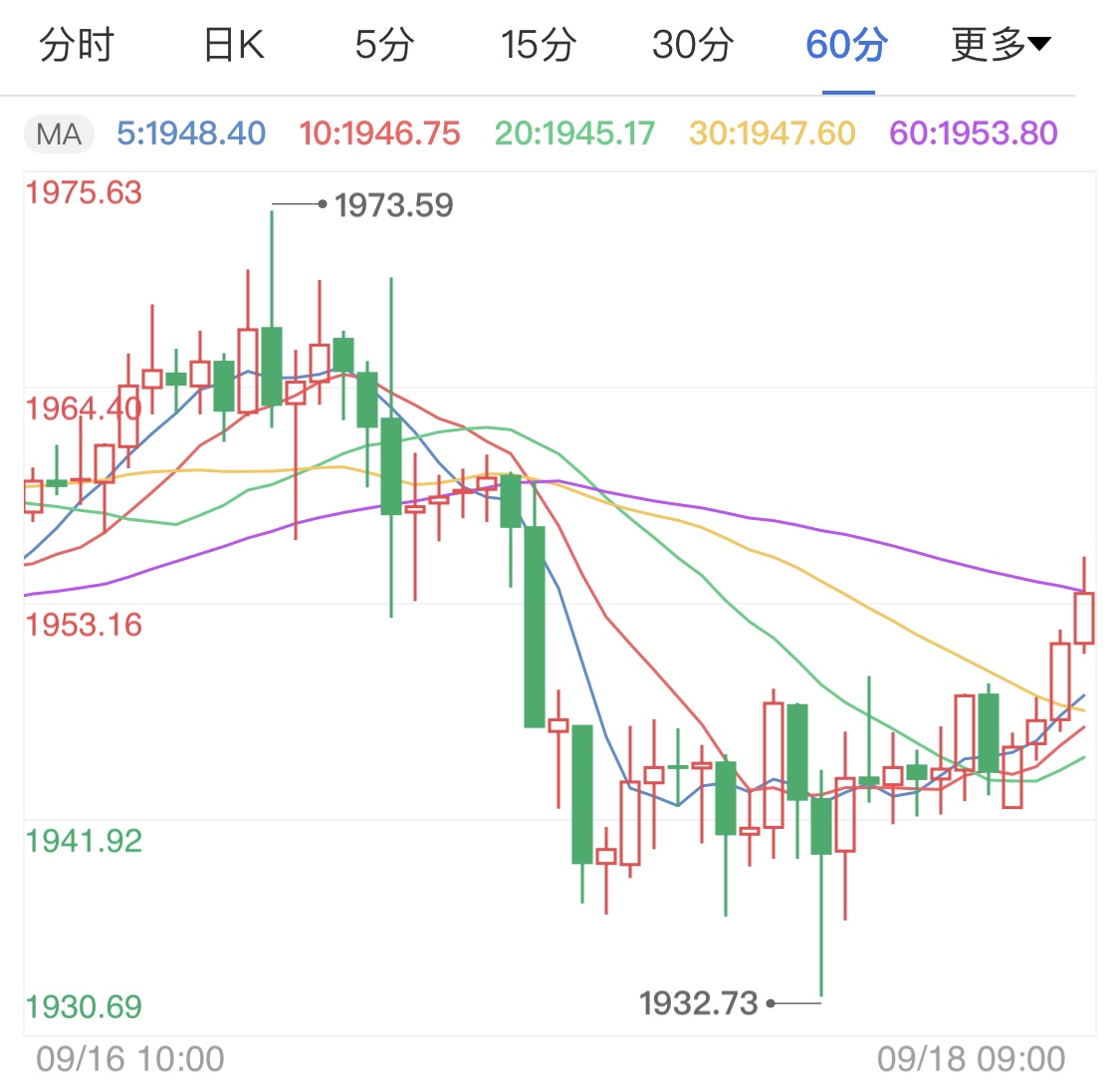 美元再度反弹走高 国际黄金小幅回落