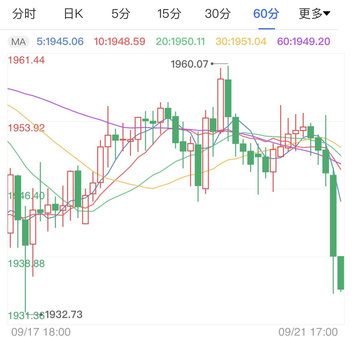 国际黄金反弹无力 短线金价急剧回落