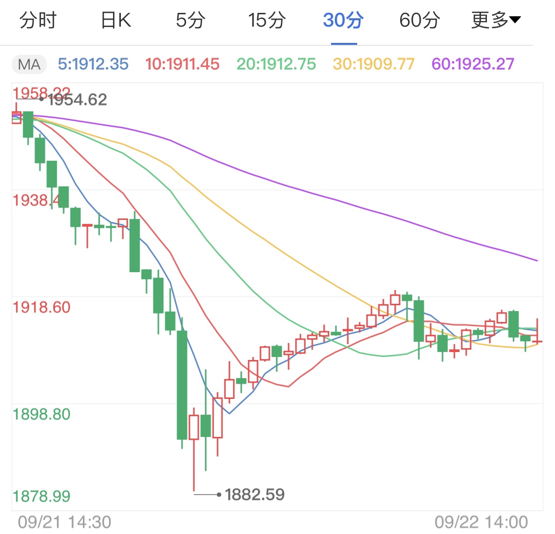 股市下跌国际黄金抛售 晚间金价走势分析