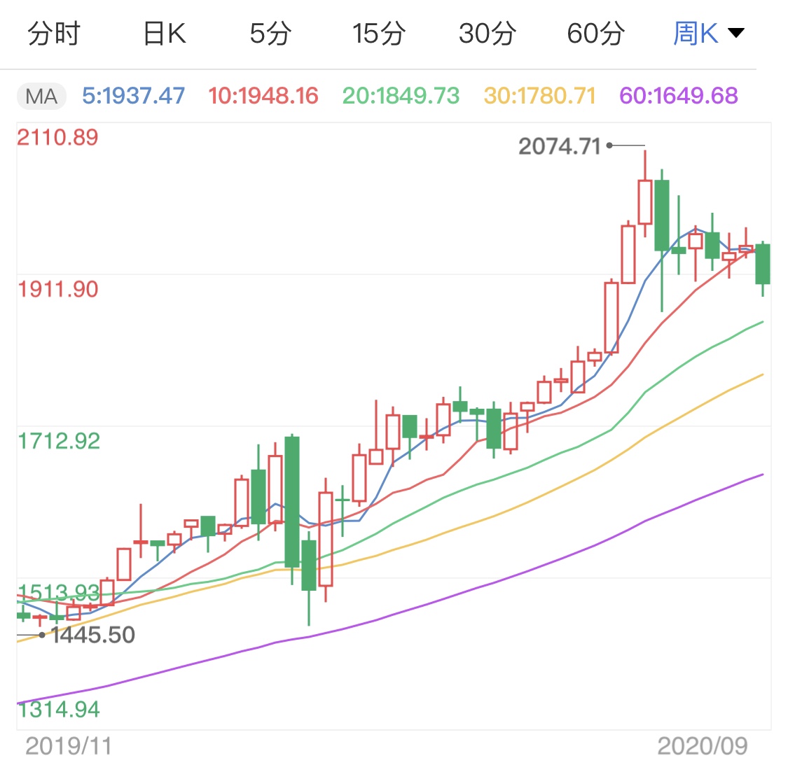 避险资金追捧美元 国际黄金连跌行情