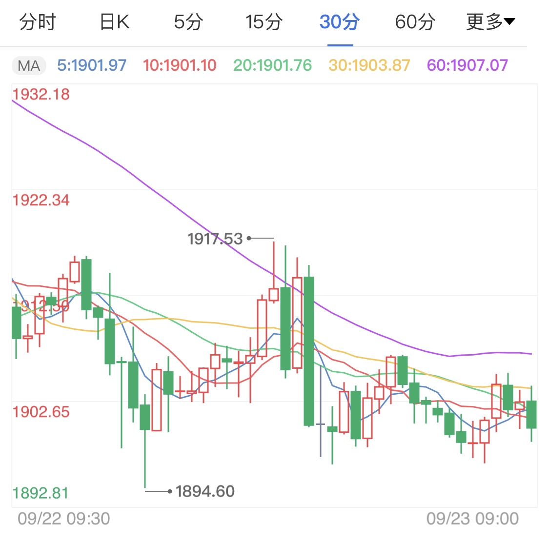 市场引发抛售风暴 国际金价惨遭大跌