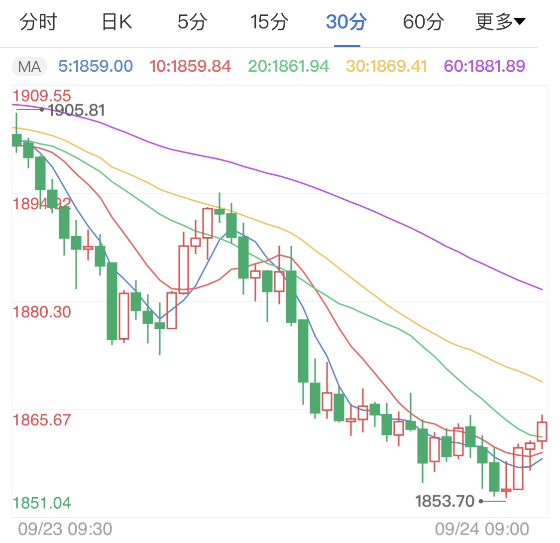 经济复苏仍不确定 国际金价跌势止住