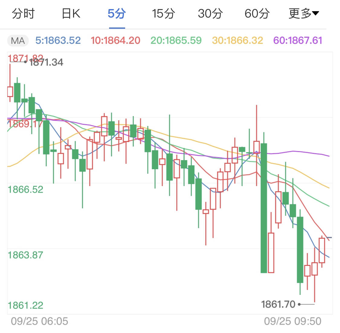 美指重拾王者气势 国际黄金低调回调