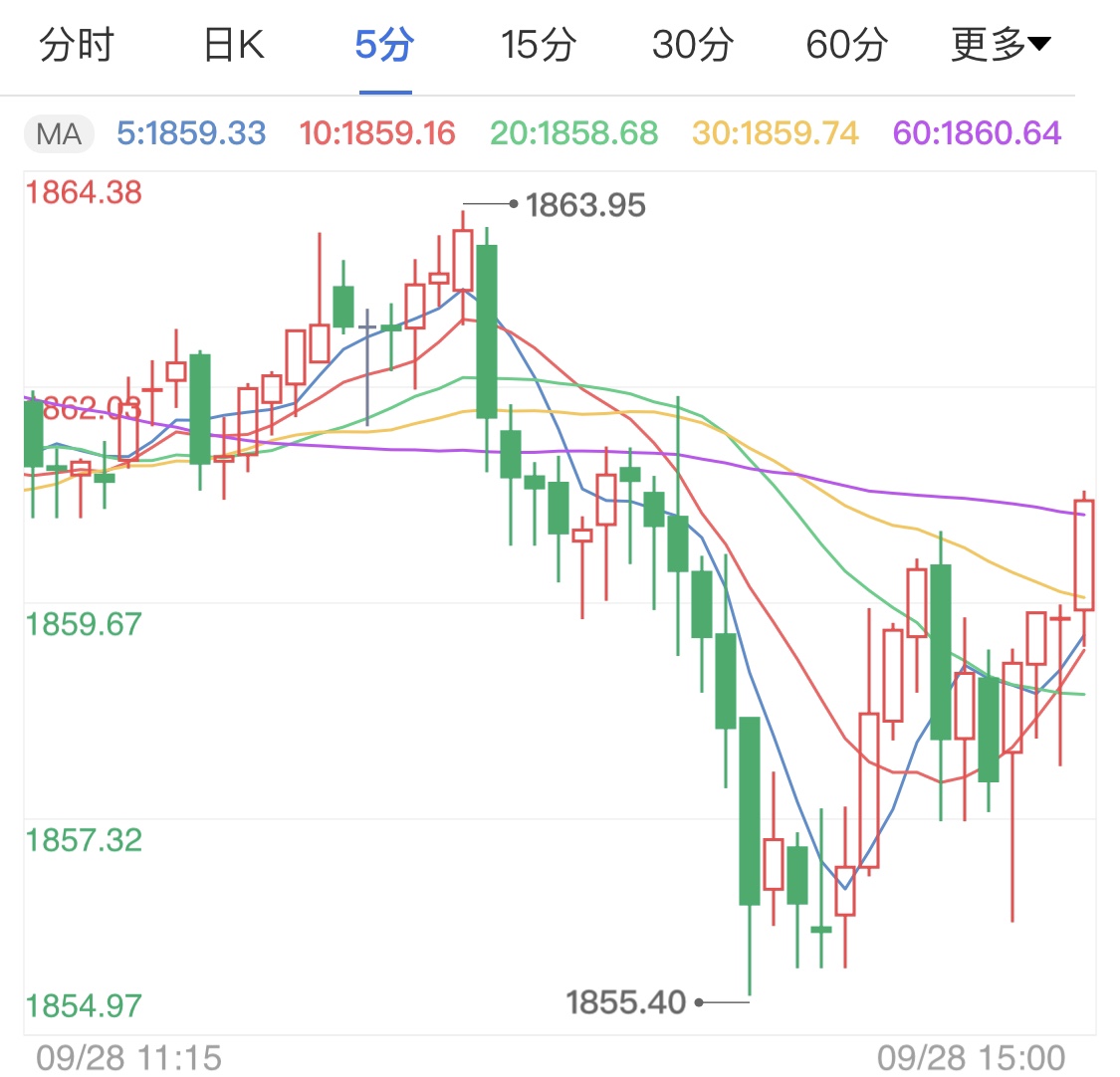 美元飙升高位震荡 国际金价短线偏下行