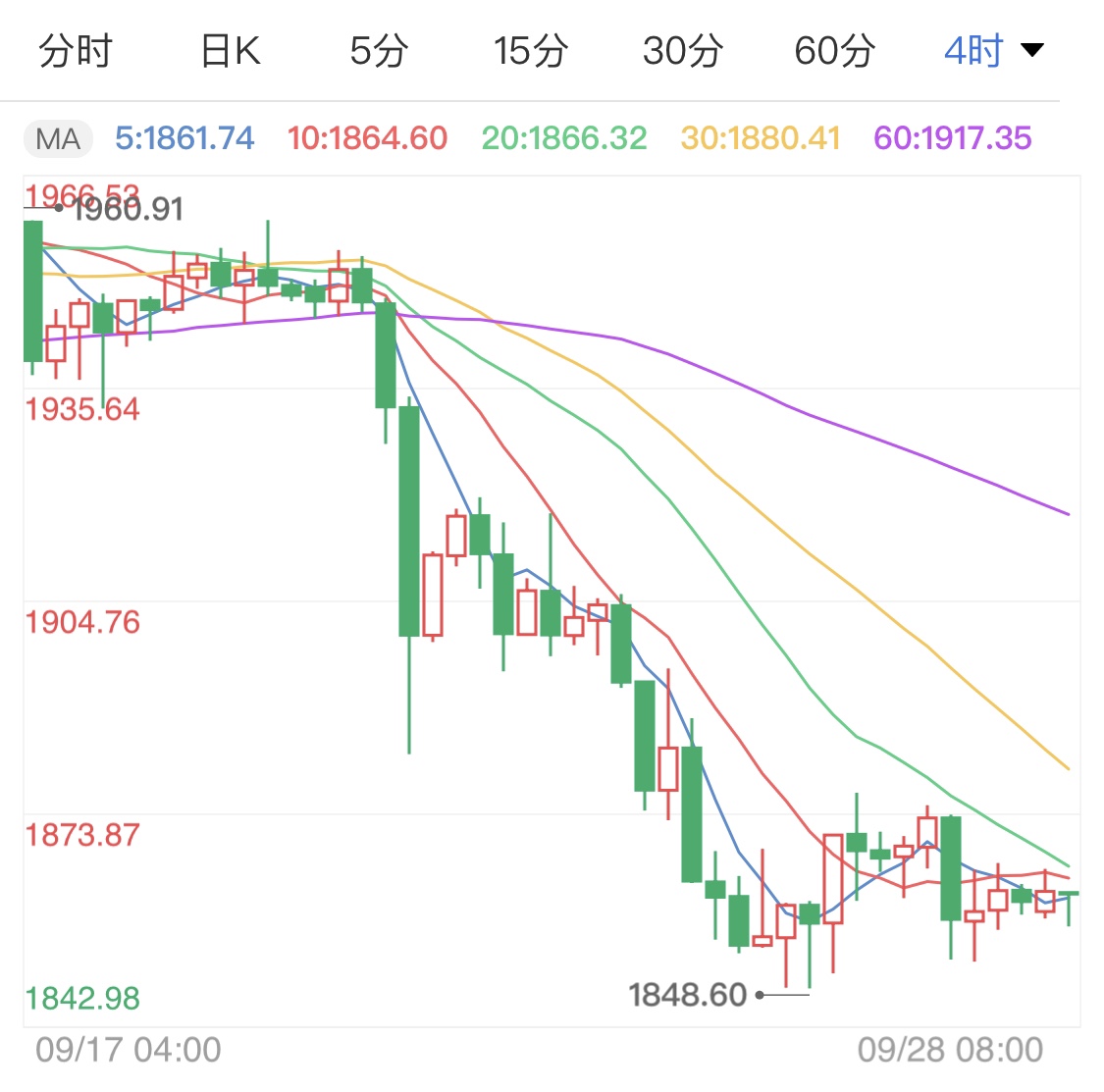 重磅数据陆续公布 本周国际黄金分析