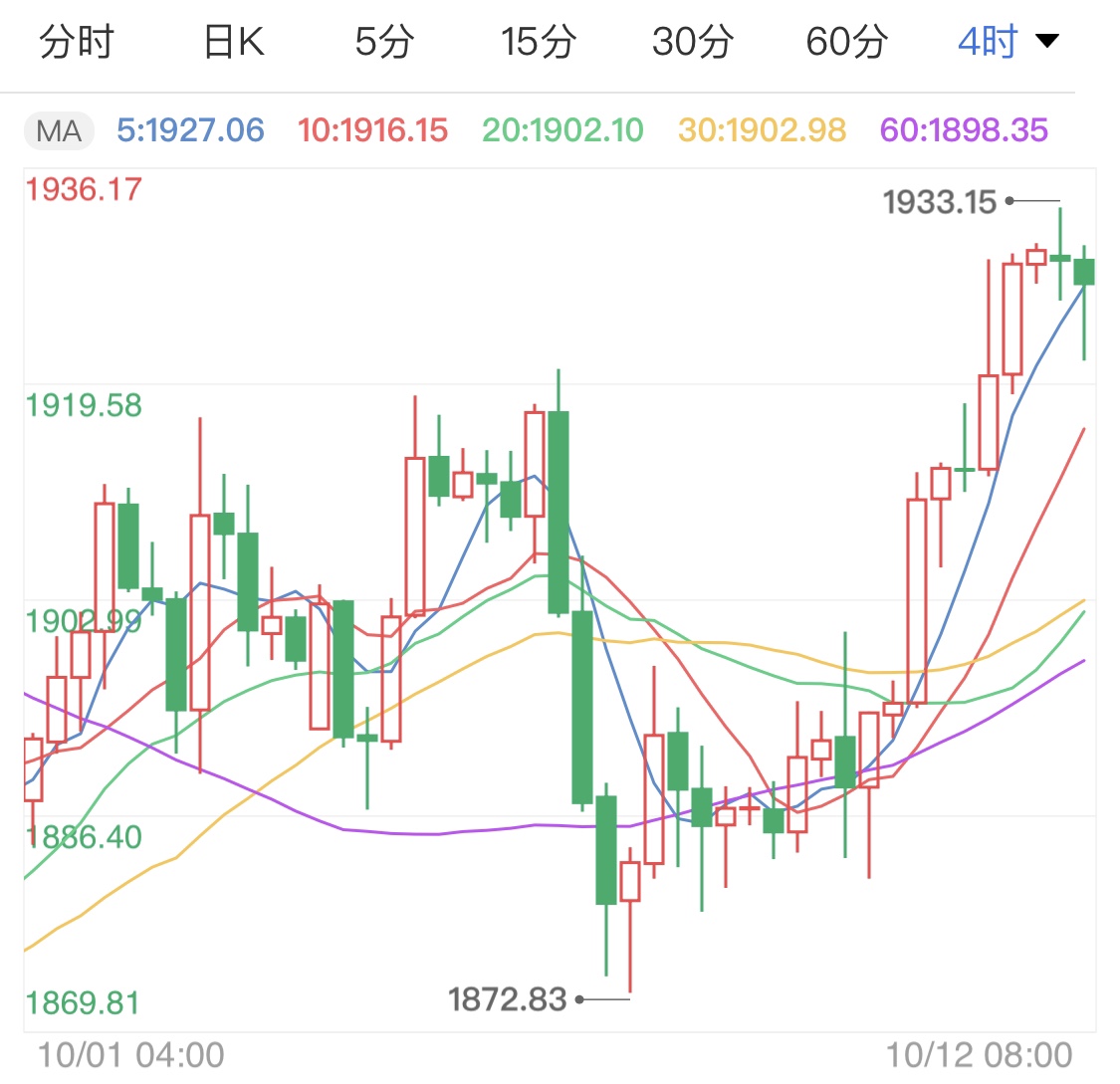 疫情二次爆发损害经济 国际黄金跌幅有限