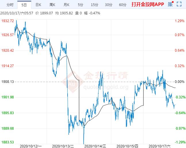 美刺激计划前景黯淡 国际黄金再痛失千九