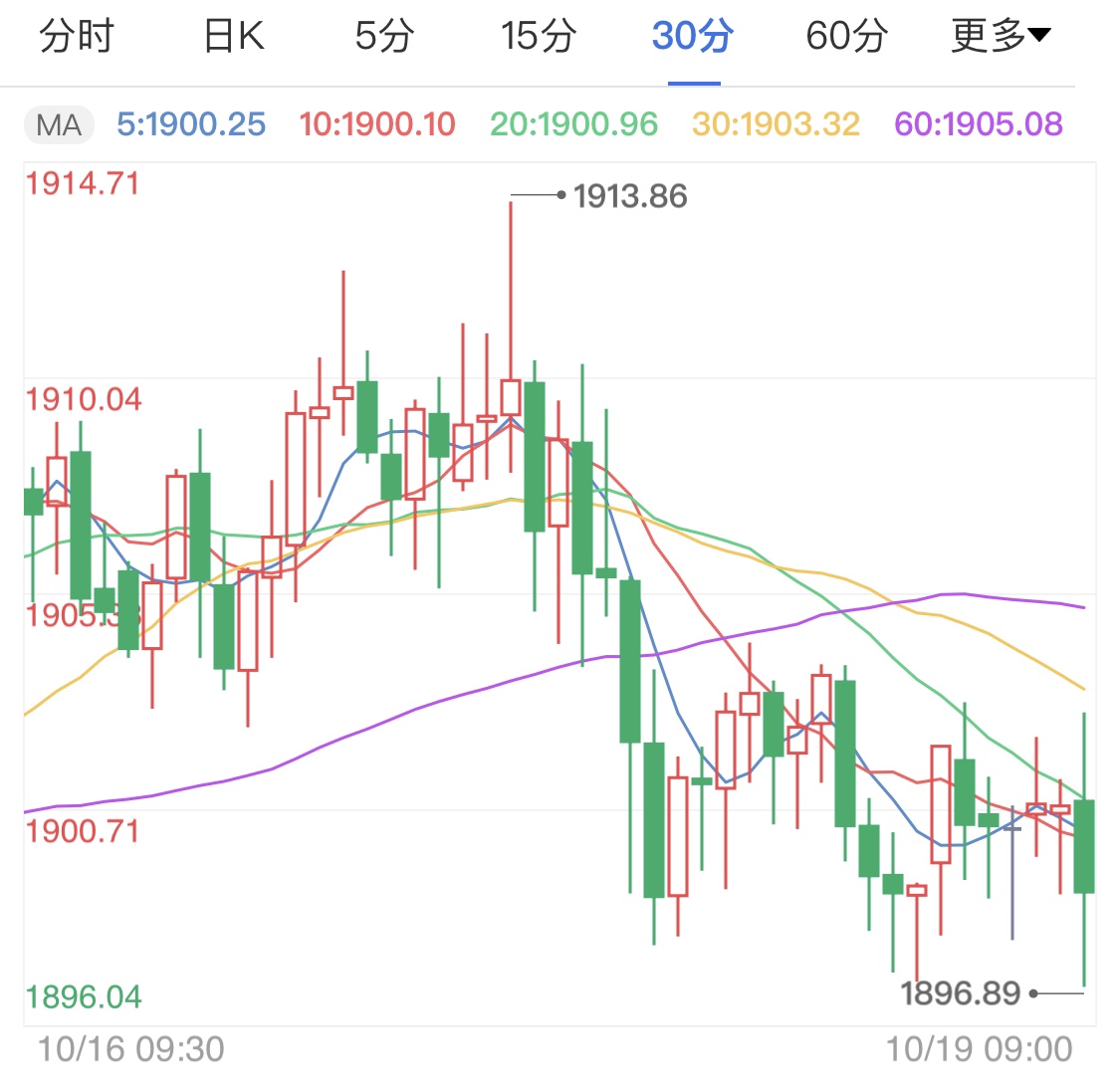 刺激方案困难重重 国际黄金短线偏涨