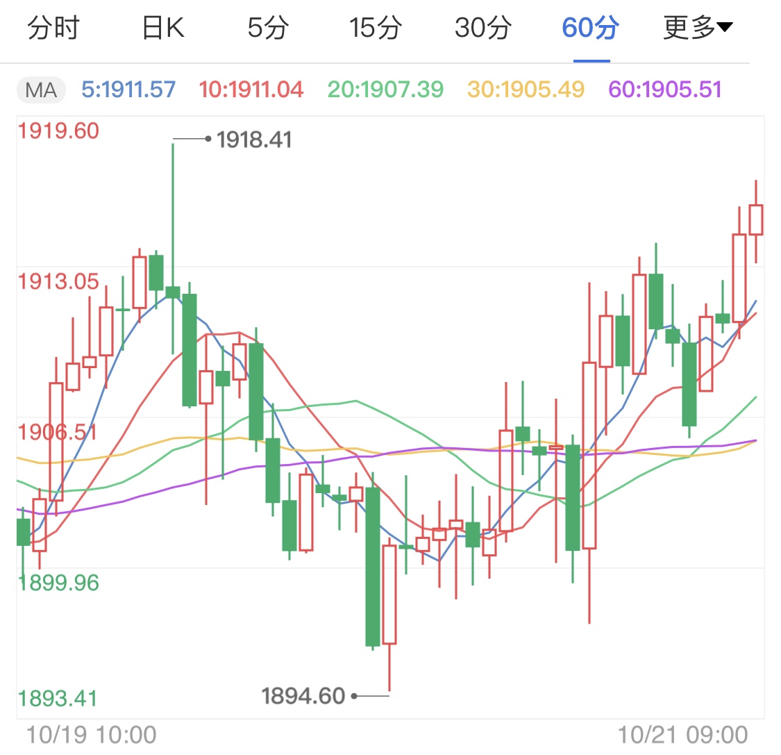 美元受大选拖累下跌 国际金价悄然上行