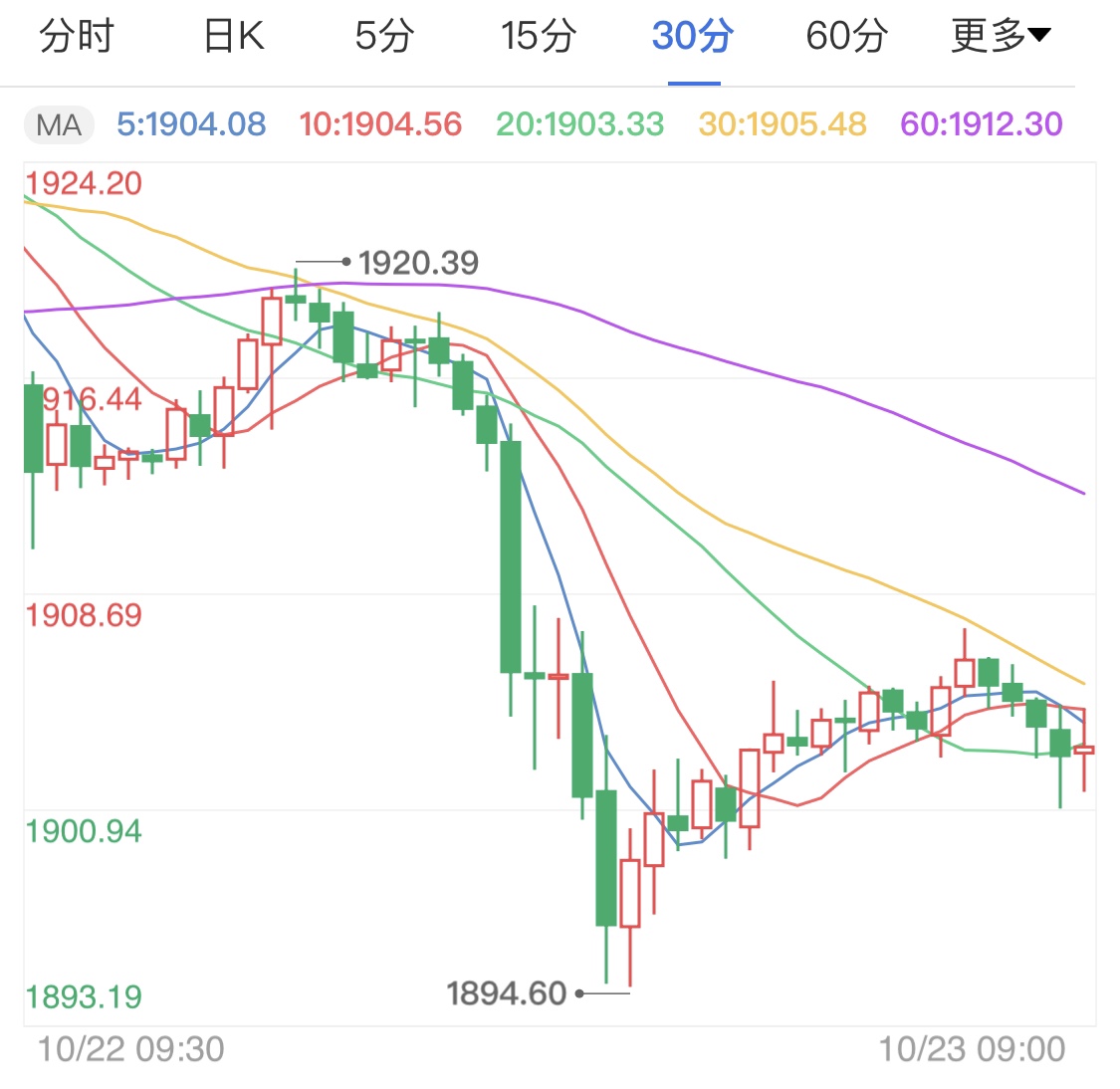 刺激计划预期降温 国际金价涨幅受限