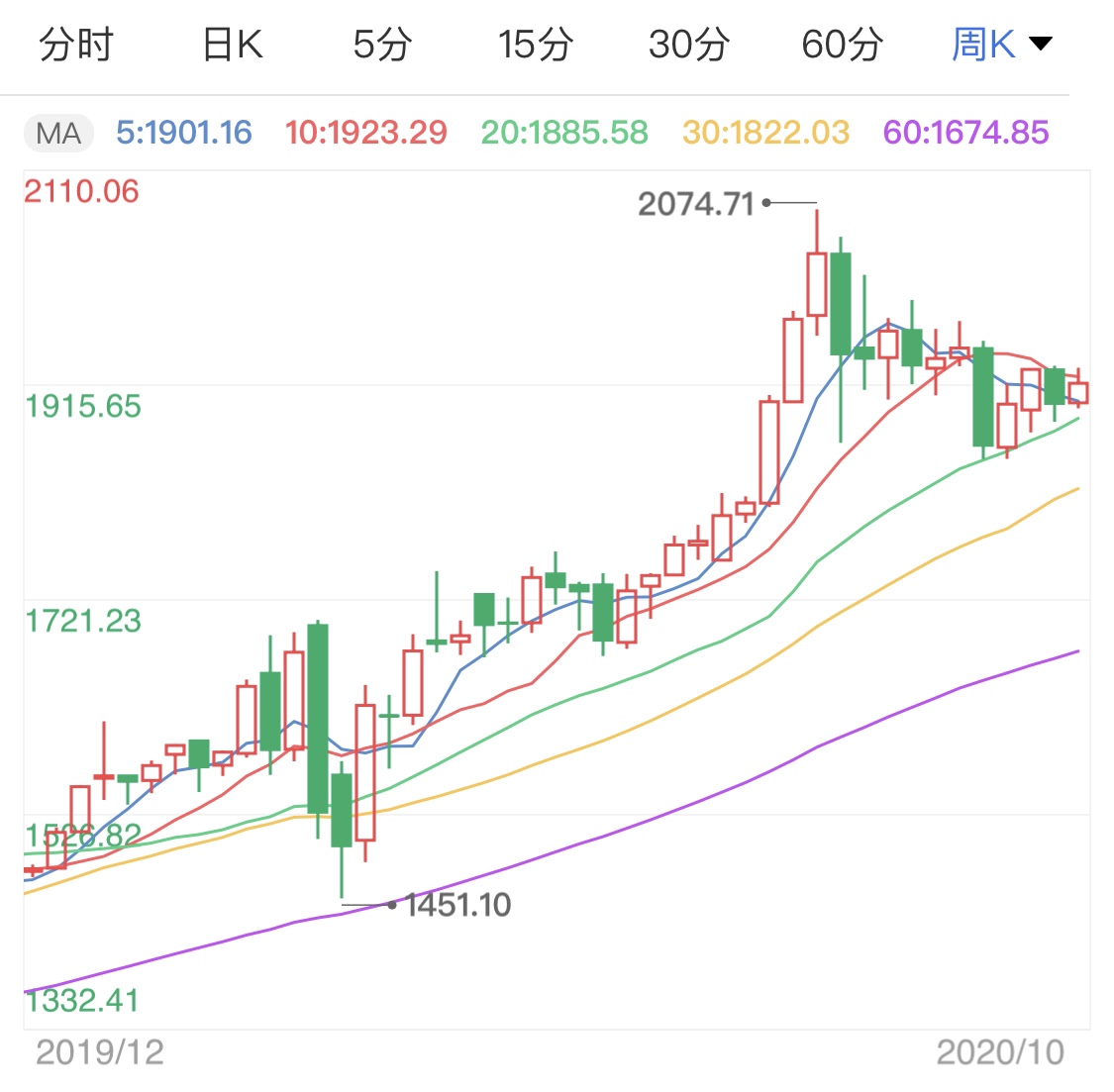 美国局势和经济难测 国际金价区间微调