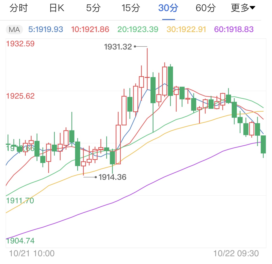 刺激法案出现缓和 国际金价再度回调