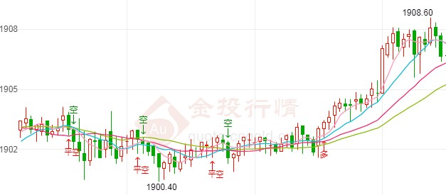 美指失守93关口转跌 国际黄金受宠趁机上冲