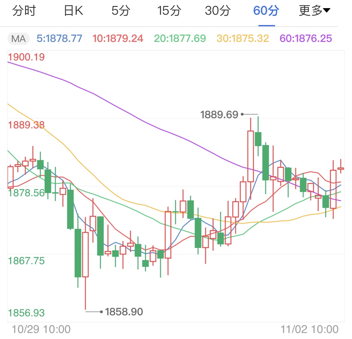 大选撞上非农周 国际金价波幅加剧