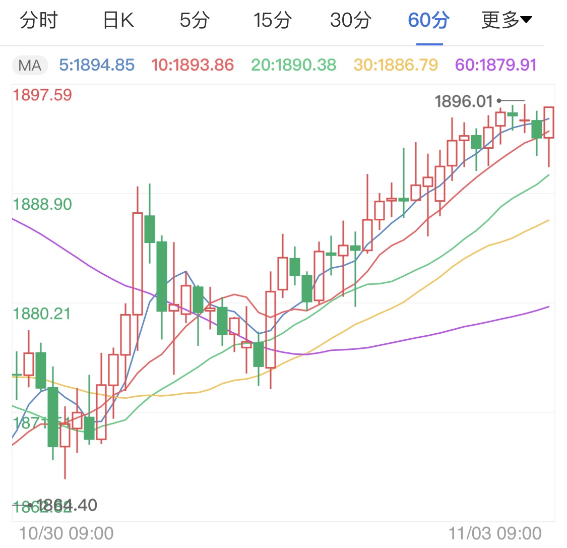 美元指数涨势暂停 国际黄金早盘续涨