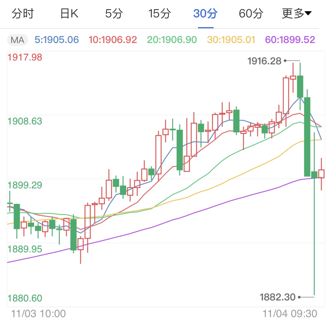 今日重头戏看大选 国际金价持续下跌